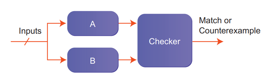 Figure 1 Simple Checker