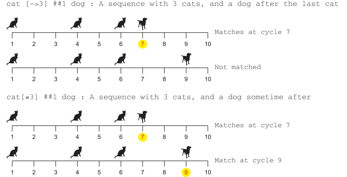 Figure 8.4 goto repetition